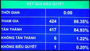 Kết quả biểu quyết Thông qua Nghị quyết về kế hoạch phát triển Kinh tế – Xã hội năm 2018